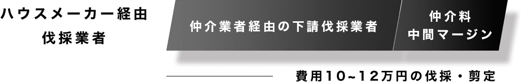 ハウスメーカー経由伐採業者