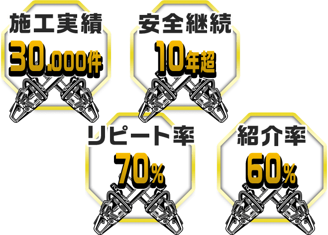 施工実績30.000件安全継続10年超リピート率70%紹介率60%